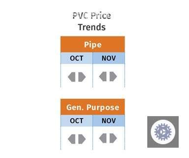 Tendências de Preços do PVC