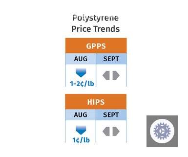 PS Price Trends