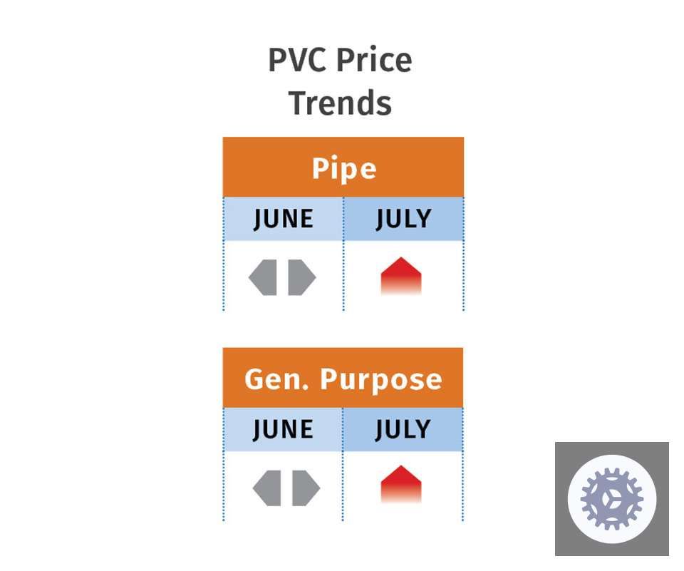Tendências de Preços de PVC