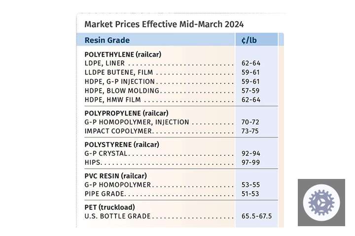 Prices of all volume resins moving up by end of first quarter