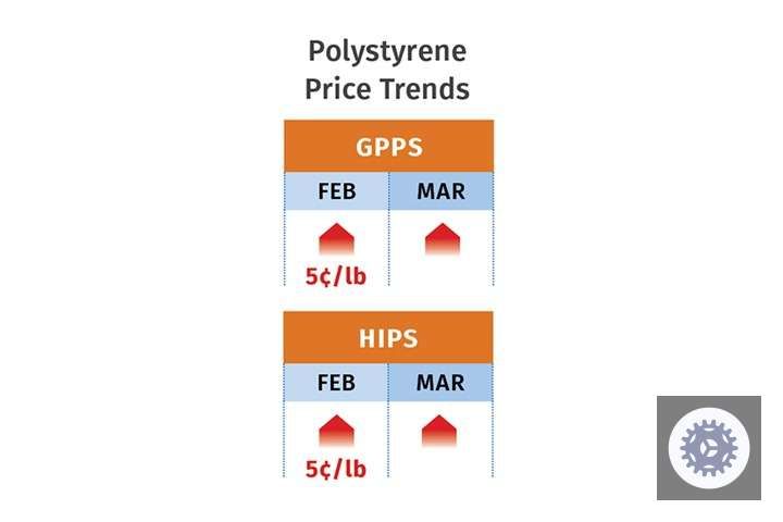 Prices of all volume resins moving up by end of first quarter