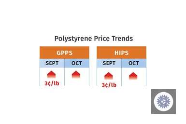 Commodity resin prices up for now