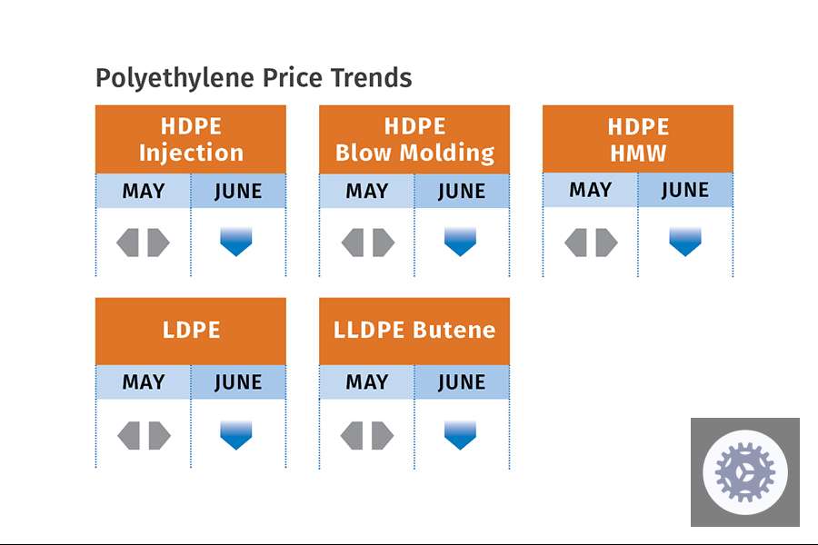PE prices flat to lower