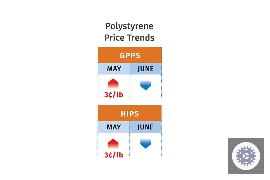 Polystyrene pricing trends