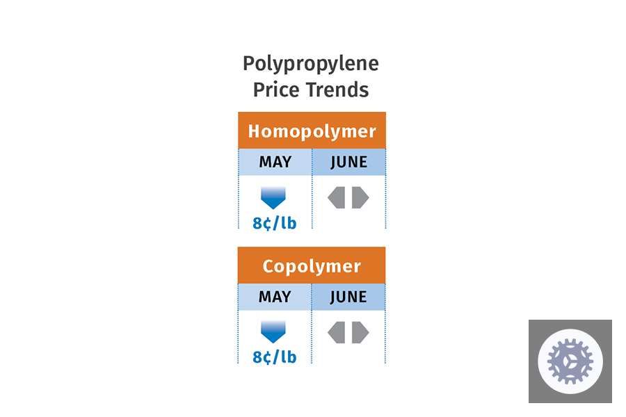 Polypropylene Price Trends