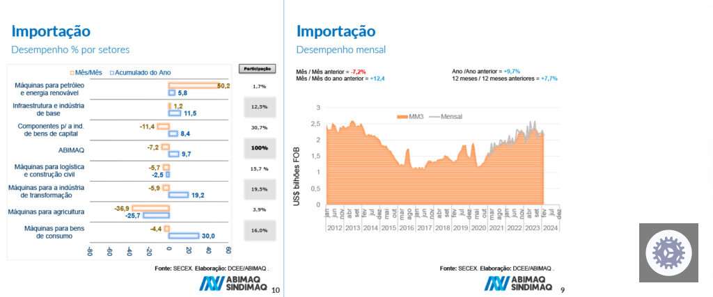 Gráfico demostra a importação de máquinas e equipamentos 