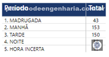 Horários de roubos em 2024