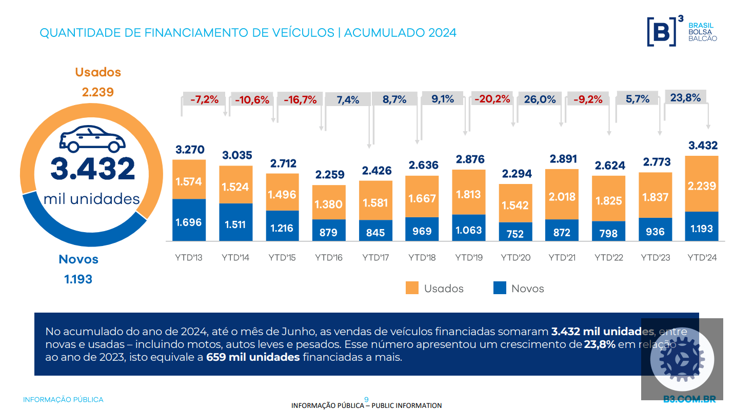 Veículos Financiados