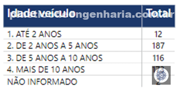 Idade dos veículos roubados em 2024