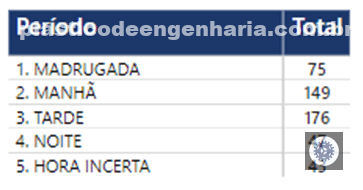 Horários de roubos em 2023