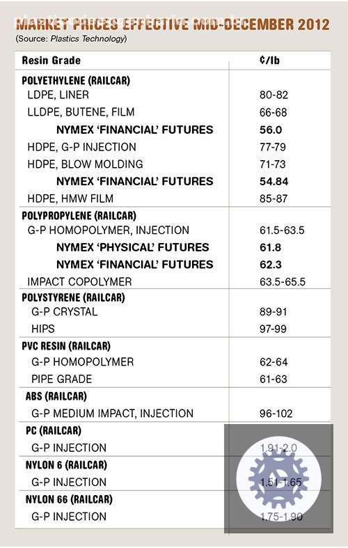 a alta nos precos das resinas traz oportunidades para