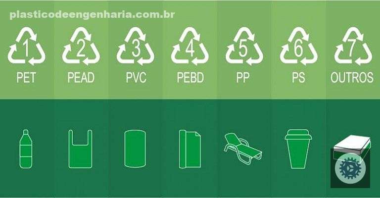 Símbolos nas embalagens plásticas
