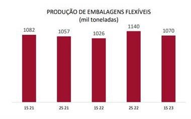abief divulga estatisticas do mercado de embalagens flexiveis no primeiro