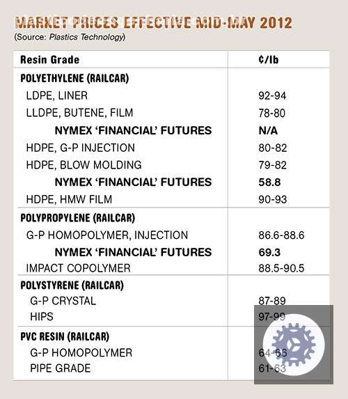 alivio nos precos de resinas solucoes economicas que transformam
