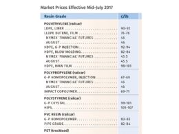 Análise do Mercado: PE Estável, PP em Alta; PS, PVC e PET com Tendência de Queda ou Estabilidade 21 analise do mercado pe estavel pp em alta ps pvc.jpgmaxwidth1200