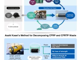 Asahi Kasei: Revolucionando a Indústria com o Desenvolvimento de Fibra de Carbono Reciclada de Alta Qualidade! 16 asahi kasei revolucionando a industria com o desenvolvimento de fibra.jpgmaxwidth1200