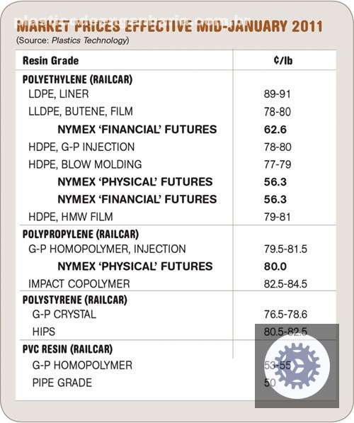 aumento de 17lb nos precos do pp entenda como