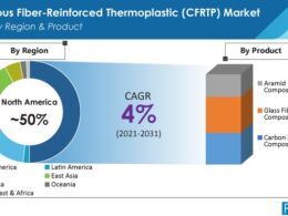 CFRTP Composites Set to Grow at Expanded Pace Over Next 10 Years