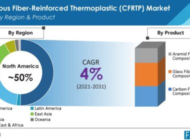 CFRTP Composites Set to Grow at Expanded Pace Over Next 10 Years