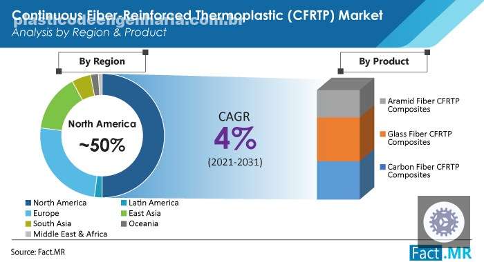 CFRTP Composites Set to Grow at Expanded Pace Over Next 10 Years