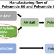 colaboracao entre genomatica e asahi kasei cria nylon 66 sustentavel.pngmaxwidth1200