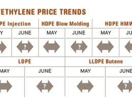 Como a Alta nos Preços de PE e PP Pode Impactar Seu Negócio e o Que Fazer em um Cenário de Queda dos Demais Materiais 23 como a alta nos precos de pe e pp pode.jpgmaxwidth1200