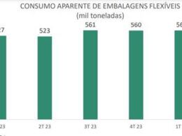 consumo de embalagens plasticas flexiveis permanece estavel no primeiro trimestre