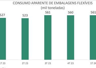 consumo de embalagens plasticas flexiveis permanece estavel no primeiro trimestre