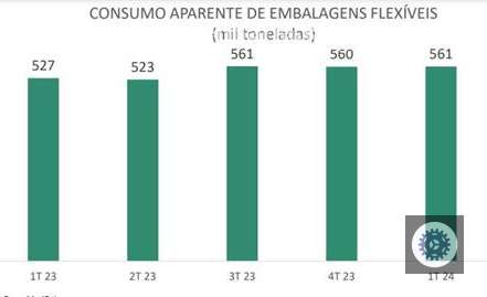 consumo de embalagens plasticas flexiveis permanece estavel no primeiro trimestre