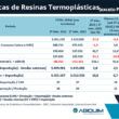 demanda por resinas termoplasticas aumenta 18 no primeiro trimestre de