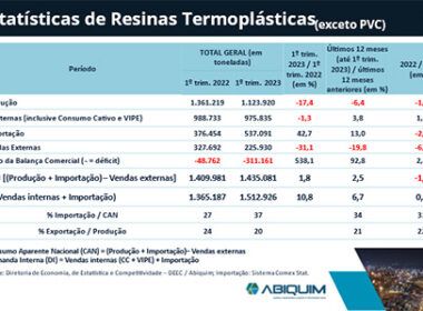 demanda por resinas termoplasticas aumenta 18 no primeiro trimestre de
