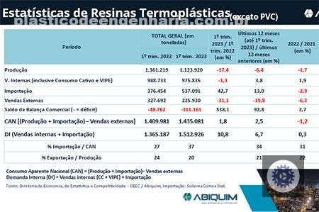 demanda por resinas termoplasticas aumenta 18 no primeiro trimestre de