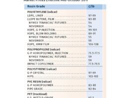 Descubra Por Que os Preços de Todas as Resinas Estão Disparando e Como Isso Afeta Você 21 descubra por que os precos de todas as resinas estao.jpgmaxwidth1200