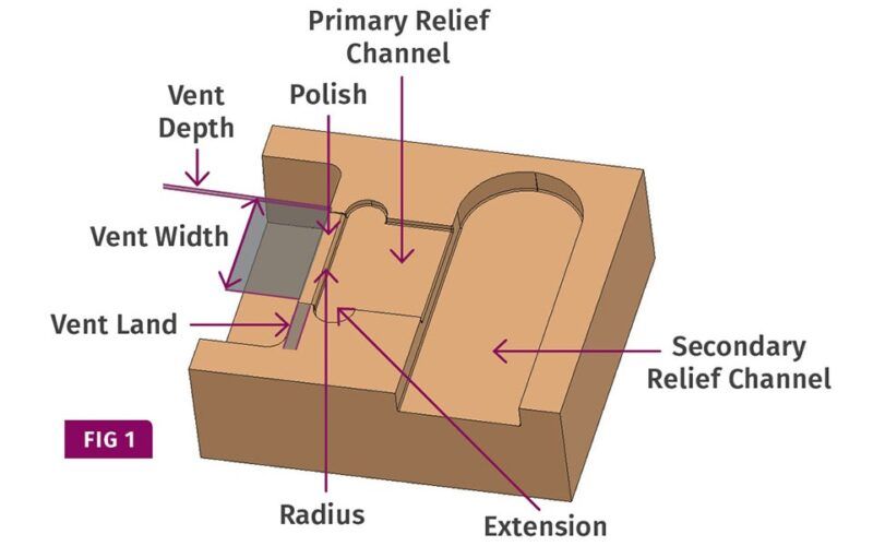 desvendando os segredos da ventilacao de moldes formas dimensoes e.jpgmaxwidth1200
