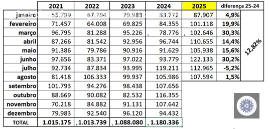 Embarques de carne suína retomam alta e melhoram preços, fluxo de caixa e planejamento no setor
