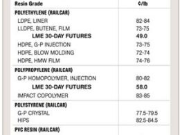 Estratégias inteligentes para compra de resina ajudam a reduzir custos em um mercado em queda de preços 24 estrategias inteligentes para compra de resina ajudam a reduzir custos.jpgmaxwidth1200