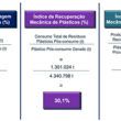 estudo do picplast revela que a taxa de reciclagem mecanica