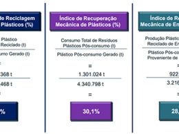 estudo do picplast revela que a taxa de reciclagem mecanica