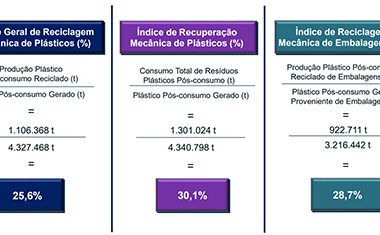 estudo do picplast revela que a taxa de reciclagem mecanica