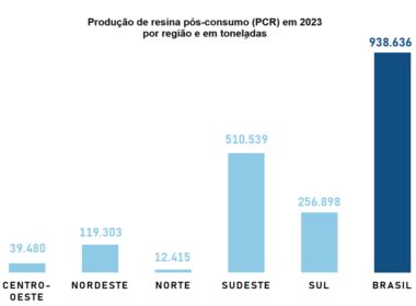 estudo revela diminuicao no indice de reciclagem mecanica em 2023