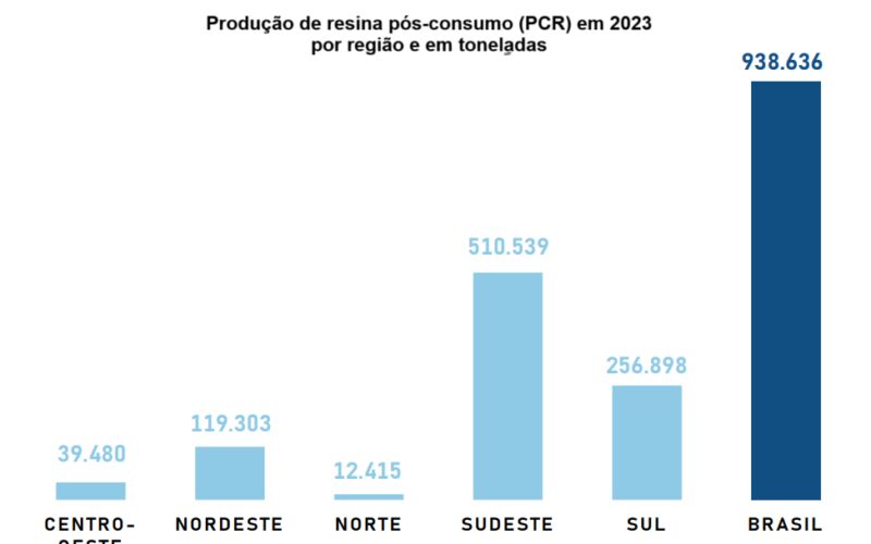 estudo revela diminuicao no indice de reciclagem mecanica em 2023