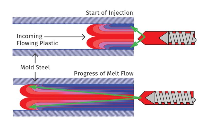 fountain flow no moldagem por injecao otimiza a producao e.jpgmaxwidth1200