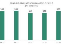 industria de embalagens flexiveis do brasil registra crescimento de 71
