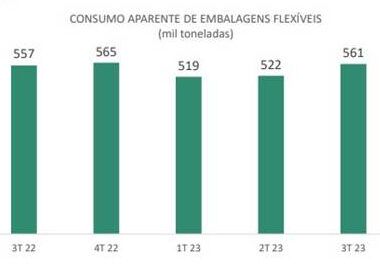industria de embalagens flexiveis do brasil registra crescimento de 71