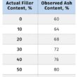 Materials: Analyzing Filler Content