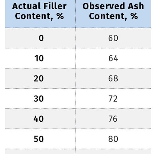 Materials: Analyzing Filler Content