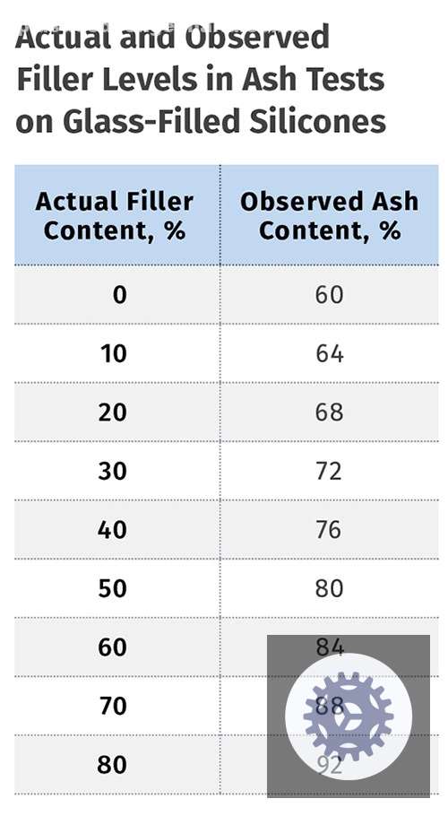 Materials: Analyzing Filler Content