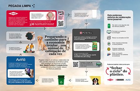 nestle purina dow e fundacao avina unem se em projeto para