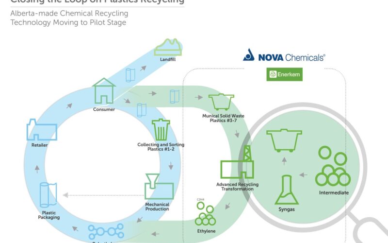 nova chemicals e enerkem transformam residuos em recursos valiosos com.jpgmaxwidth1200
