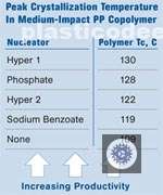 nucleantes que transformam solucoes eficazes para problemas de moldagem